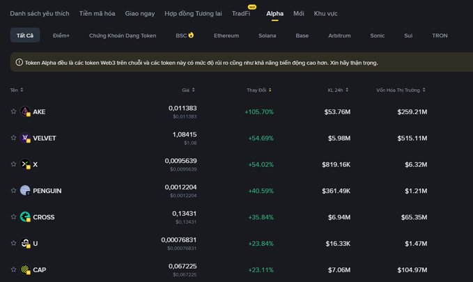 A cryptocurrency trading platform screenshot in Vietnamese, showing the 'Alpha' section with tokens including AKE (+105.70%), VELVET (+54.69%), X (+54.02%), PENGUIN (+40.59%), CROSS (+35.84%), U (+23.84%), and CAP (+23.1%) with their prices, 24-hour volume, and fully diluted market cap.