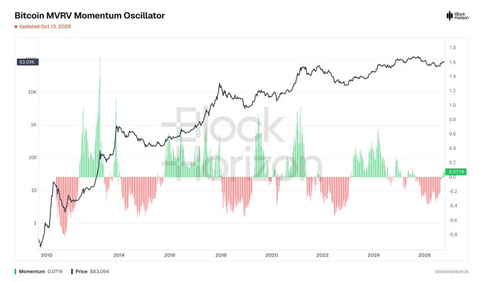 A Bitcoin MVRV Momentum Oscillator chart from BlockHorizon shows the current momentum at 0.0719 with Bitcoin priced at $83,094, displaying historical momentum peaks above 1.0 typically preceding major market tops. The current low reading suggests the market is far from overheated conditions, supporting the post's skeptical tone that it seemingly can't be this easy for the bull cycle to be over.
