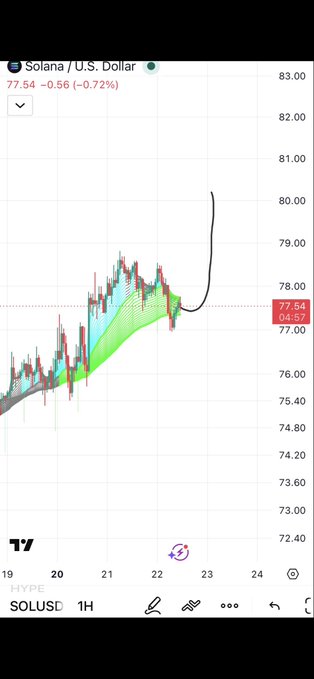 Trading chart of Solana/U.S. Dollar (SOLUSD) showing price at 77.54 (-0.72%) with a hand-drawn black arrow pointing upward toward the $80 level.