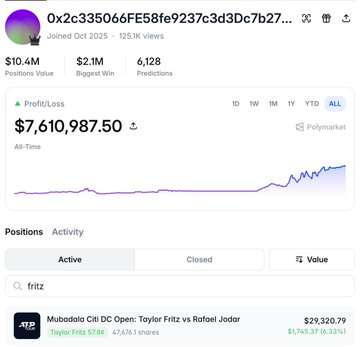 The image shows a Polymarket profile for wallet "0x2c335066fE58fe9237c3d3Dc7b27..." with $7,610,987.50 in all-time profit, displaying an active position of $29,320.79 (47,476.1 shares) on Taylor Fritz to win the Mubadala Citi DC Open against Rafael Jodar at $1.745. This directly relates to the post by showing the $7.6M profit wallet backing Fritz—the underdog "not the fairytale" pick—rather than the consensus favorite Jodar in the DC Open final.