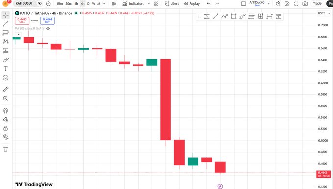 A TradingView candlestick chart for KAI/USDT (KaiTo/TetherUS on Binance) showing a sharp price decline over a 4-hour timeframe, with prices dropping from around 0.6800 to 0.4483 USDT.