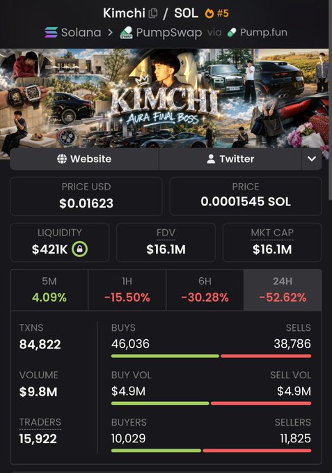 A screenshot of the $KIMCHI/SOL PumpSwap token page shows a $16.23M market cap and FDV, $421K liquidity, $9.8M volume, 84,822 transactions, and a 52.62% 24-hour decline. It accompanies a bearish post warning that alleged paper gains and 75%+ insider control could lead to major selling pressure and a potential “$1M dump” could collapse the chart.