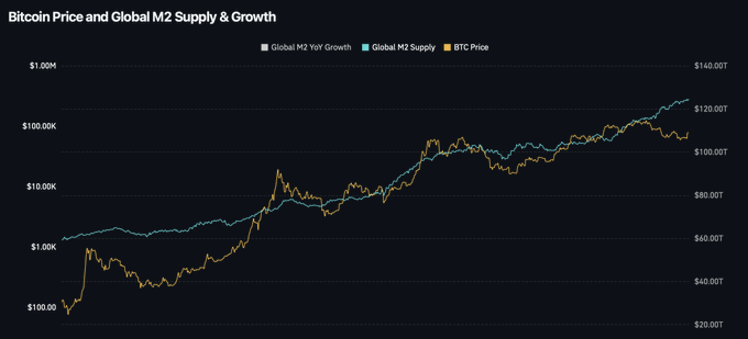 A line chart titled "Bitcoin Price and Global M2 Supply & Growth" plots Global M2 YoY Growth, Global M2 Supply, and BTC Price against dual logarithmic scales, showing BTC (yellow) closely tracking the global M2 supply (teal) over time. The visualization supports the post's claim of a record $125T global M2, illustrating Bitcoin's long-term correlation with expanding global money supply.