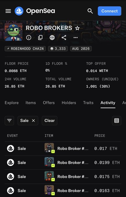 The image shows the OpenSea activity page for the "ROBO BROKERS" NFT collection on Robinhood Chain, displaying stats like a floor price of 0.0088 ETH, 24-hour volume of 26.85 ETH, and 1,001 unique owners, along with recent sale transactions ranging from 0.0163 to 0.0199 ETH. This relates to the post by a holder proudly showcasing their stash of 69 Robo Brokers NFT while encouraging project builders.