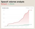 The image features a spreadsheet or graph that appears to be a chart, likely showing the price of a stock for several days with multiple peaks and valleys. The caption reads "memechain taking over stocks we are so back STOCKS ON SOLANA". This suggests that there might have been a significant change in the stock prices, as some days had extreme fluctuations while others remained relatively stable or experienced more gradual changes.