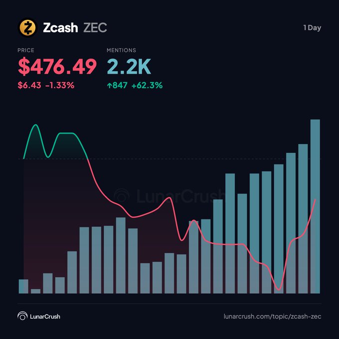 The image is a LunarCrush analytics chart for Zcash (ZEC) showing a 1-day price of $476.49 (down 1.33%) alongside 2.2K social mentions (up +62.3%), visually illustrating the surge in social discussion that coincides with the Ironwood upgrade's activation of a new formally verified shielded pool.