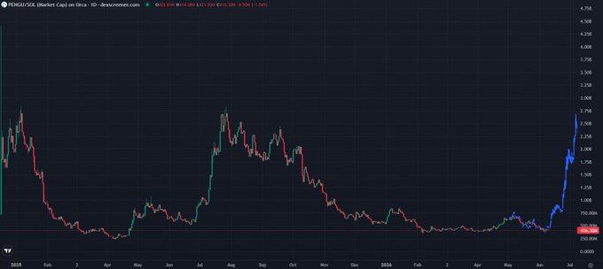 The image shows a black chart with price points of Bitcoin listed from January through December, indicating the fluctuation of the cryptocurrency's value over time. The graph displays an upward trend, suggesting that Bitcoin has been rising steadily throughout these months. Given this information, you have the opportunity to buy Bitcoins at their current levels and potentially benefit from its growth potential as seen in the chart.