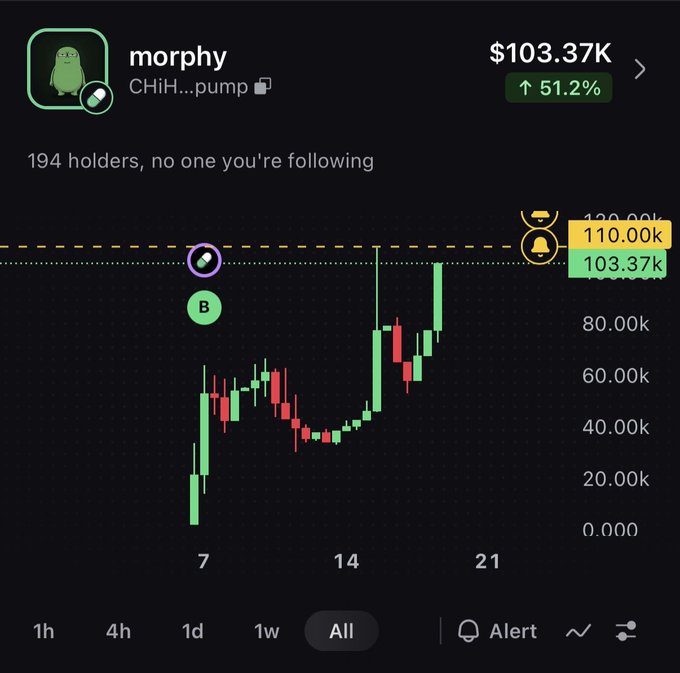 A cryptocurrency price chart for the token 'morphy' (CHiH...pump) showing a 51.2% increase to $103.37K with 194 holders, displayed as green and red candles on a dark background.