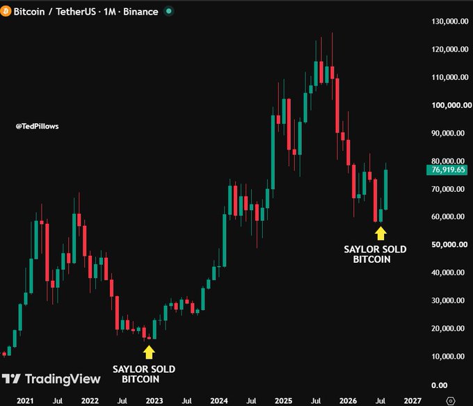 A TradingView Bitcoin/TetherUS (BTCUSDT) monthly candlestick chart from 2021-2027 showing price peaks near $130,000, with annotations marking 'Saylor Sold Bitcoin' at two different points.