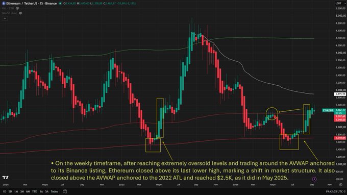 Ethereum/TetherUS (ETHUSDT) weekly chart on Binance with text noting Etherum reached its last lower high and closed above the AVWAP anchored to the 2022 ATL, reaching $2.5K.