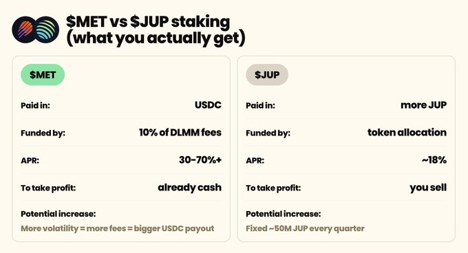 An infographic titled "$MET vs $JUP staking (what you actually get)" compares the two tokens, showing $MET is paid in USDC funded by 10% of DLMM fees with 30-70%+ APR already in cash, while $JUP is paid in more JUP funded by token allocation with ~18% APR requiring selling.