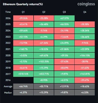 The image is a CoinGlass heatmap showing Ethereum's quarterly returns (%) from 2016 through Q1-Q2 of 2026, with green indicating positive returns and red indicating negative returns. It shows Q3 results averaging +12.91% historically, with notable years including +67.57% in 2026 YTD and -37.43% in 2019, supporting the post's claim that ETH is on track for a historically strong Q3 performance despite the CLARITY Act's failure.