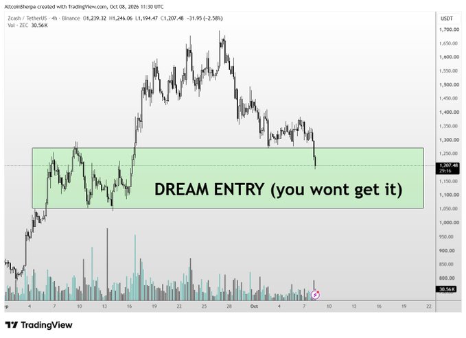 A TradingView chart of Zcash/USDT ($ZEC) on the 4-hour timeframe shows the price retracing into a green highlighted zone labeled "DREAM ENTRY (you wont get it)" between roughly $1,150 and $1,200, aligning with the post's claim that the desired bottom entry has been reached, with volume at 30.56K visible at the bottom.