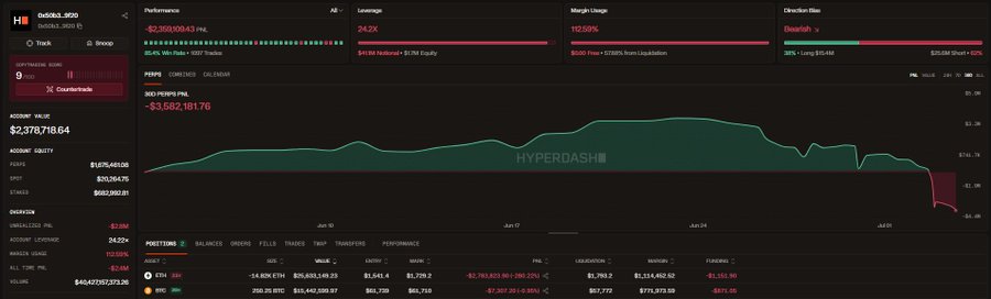 A screenshot of a 'Hyperdash' trading dashboard showing a negative performance of -$2,350,999.43 and an account value of $2,378,718.64.