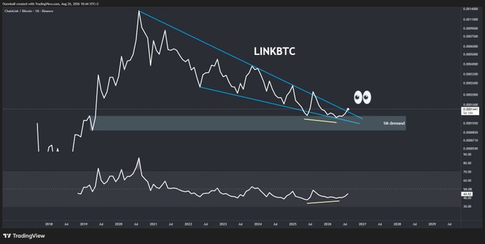 A TradingView chart titled "LINKBTC" showing price action from 2018 to 2029 on a weekly timeframe, with a descending channel pattern and a highlighted "1M demand" zone near recent lows.