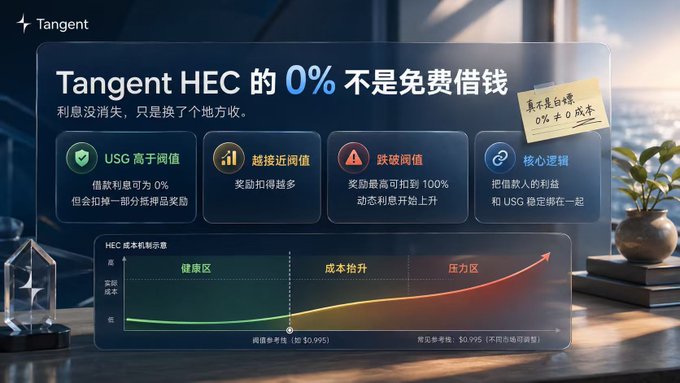 An infographic titled 'Tangent HEC' with Chinese text explains that 0% isn't free borrowing, featuring a chart showing cost versus threshold.