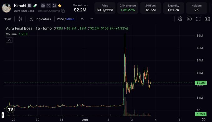 The image shows a cryptocurrency market chart for "Aura Final Boss" with a recent price surge peaking at over $5M, currently stabilizing around a market cap of $2.2M. The chart's significant upward spike visually supports the claim that the asset is not "going to nuke" (crash) and is instead showing signs of a bullish recovery.