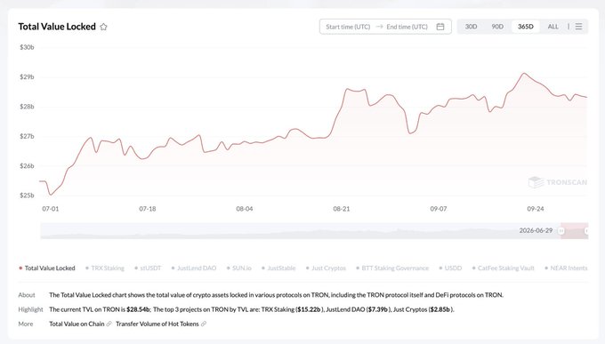 The image shows a TronScan chart titled "Total Value Locked" displaying TRON's TVL growth over the 365-day period from July 2024 to late September 2026, with values rising from approximately $25.5 billion to $28.54 billion. The chart's highlight text confirms "The current TVL on TRON is $28.54b," with the top 3 projects being TRX Staking ($15.22b), JustLend DAO ($7.39b), and Just Cryptos ($2.85b)—directly visualizing the post's claim of $3.3 billion in TVL growth driven by $TRX staking dominance.