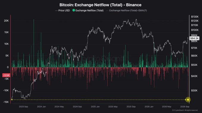 A chart titled 'Bitcoin: Exchange Netflow (Total) - Binance' showing the price USD and exchange netflow from September 2023 to September 2026, with the current price highlighted around $84.3K.
