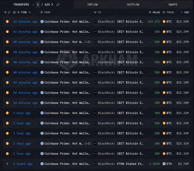 A screenshot from Arkham Intelligence displaying a series of inflows of approximately 300 BTC (~$25.29M each) from Coinbase Prime to BlackRock's IBIT Bitcoin ETF wallet over the past 1-2 hours, with the most recent transfer showing 153.372 BTC ($12.93M) and a total ETH transfer of 1,029 ETH ($2.74M). The image visually confirms the post's claim of BlackRock accumulating over $300M in Bitcoin through multiple large-scale withdrawals from Coinbase Prime within a short timeframe.