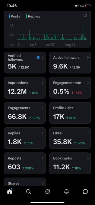 A mobile analytics dashboard showing Twitter/X metrics including 5K verified followers (out of 12.9K), 12.2M impressions, 0.5% engagement rate, and notable growth in engagements (66.8K, ↑327%), likes (35.8K, ↑672%), and reposts (603, ↑398%), illustrating the Vietnamese poster's dilemma about whether to continue growing their account after 3 months of struggling to reach 500K followers.