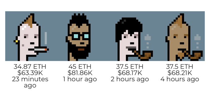Four CryptoPunks NFTs with varying traits were sold within the last few hours, with prices ranging from 34.87 ETH ($63.39K) to 45 ETH ($81.86K), as highlighted in the accompanying post about recent notable CryptoPunks sales activity.