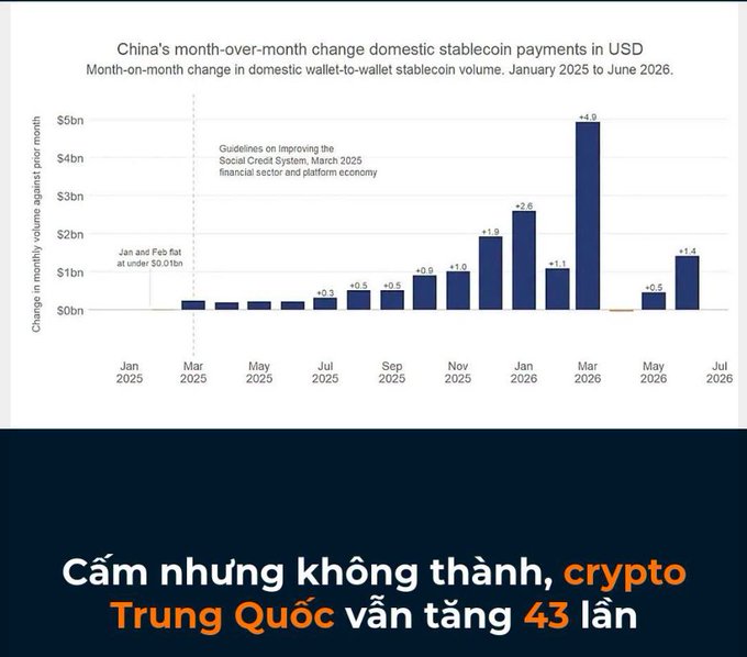 A chart titled 'China's month-over-month change domestic stablecoin payments in USD' shows growth from January 2025 to June 2026, with Vietnamese text below: 'Cấm nhưng không thành, crypto Trung Quốc vẫn tăng 43 lần.'