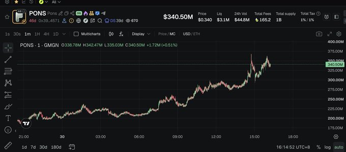 A cryptocurrency trading chart displays $PONS priced at $340.50M with a 1.72% gain over 24 hours, showing an upward price trend from around 200M to 340M. The chart from GMGN platform highlights the token's significant growth, supporting the post's claim of a 245x pump and moon-bound trajectory.