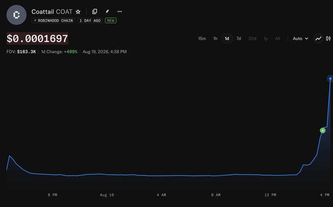 A price chart of "Coattail COAT" on Robinhood Chain shows the token trading at $0.0001697 with a +499% spike in 1 day, FDV of $163.3K, dated Aug 19, 2026 at 4:38 PM. The chart visually supports the poster's claim, displaying a dramatic upward spike near 4 PM after remaining flat for hours—matching their brag of turning $250 into $300+ in just 10 minutes.