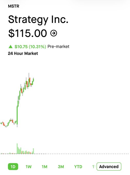 The image shows a stock chart for Strategy Inc. (MSTR) at $115.00, up $10.75 (10.31%) in pre-market trading, displayed in 1D view with an Advanced chart option selected. The accompanying post complaining about a "MSTR death spiral" appears ironic given the stock's significant 10% pre-market gain shown in the chart, suggesting the poster's bearish sentiment contradicts the actual upward price movement.