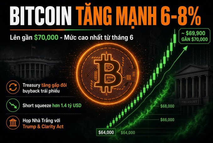 A Vietnamese news graphic titled 'BITCOIN TĂNG MẠNH 6-8%' showing BTC nearing $70,000, citing Treasury doubling buybacks, a $1.4B+ short squeeze, and Trump's Clarity Act, with a candlestick chart.