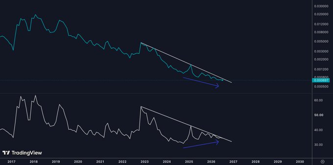 A TradingView chart displays Litecoin ($LTC) in a descending wedge pattern on the price panel (top) with a similar wedge forming on the RSI indicator (bottom), both showing converging trendlines with blue arrows pointing to an anticipated bullish breakout. The chart spans from 2017 to 2030, with the current price near $0.010900, visually supporting the post's prediction of a sudden upward move ("Wave's gonna come out of nowhere").