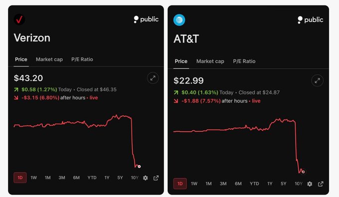 Stock tickers showing Verizon at $43.20 (down $3.15 / 6.80% after hours) and AT&T at $22.99 (down $1.88 / 7.57% after hours), both with red downward trend lines.