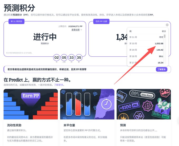 A Chinese-language dashboard for 预测积分 (Predict Points/PP) showing weekly rankings with an arrow pointing to a score of 1,052.98, and sections for Earn PP, future reserves, and prediction activities.