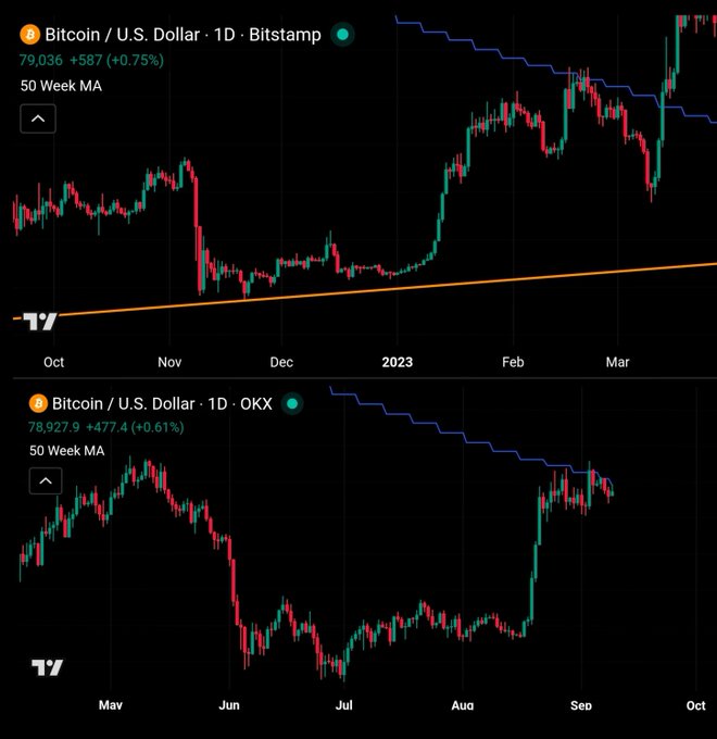 Two cryptocurrency charts from TradingView showing Bitcoin/U.S. Dollar 1D candlestick data with 50 Week Moving Averages on Bitstamp and OKX exchanges, covering Oct–Sep periods.