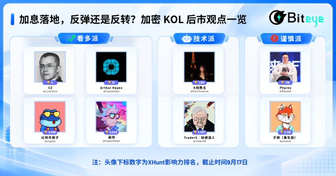 A Chinese-language crypto analysis graphic from Biteye titled '加息落地，反弹还是反转？加密 KOL 后市观点一览' showing KOL profiles divided into three categories: 看多派 (bullish), 技术派 (technical), and 谨慎派 (cautious).