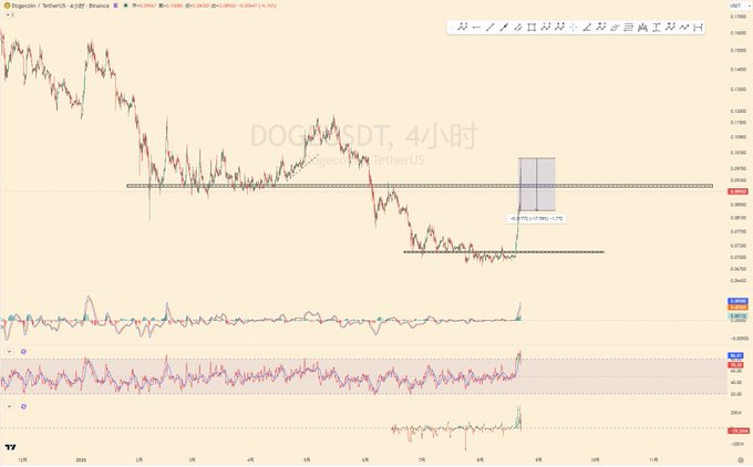 A TradingView chart of DOGE/USDT on the 4-hour timeframe shows price consolidating around $0.0724 with a recent surge of +7.19%, accompanied by indicators like RSI and Stochastic showing upward momentum. The chart visually supports the post's message that despite attempts to reassure the market, only significant price action—like the sharp bullish spike shown—can truly change sentiment.
