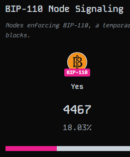 Mobile app screen displaying 'BIP-110 Node Signaling' with a 'Yes' vote count of 4467, representing 18.03%.