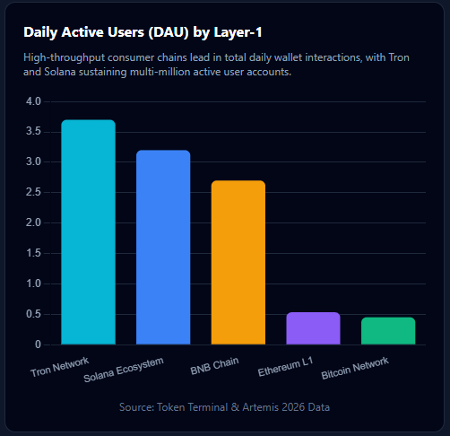 The image is a bar chart titled "Daily Active Users (DAU) by Layer-1" showing Tron Network leading at approximately 3.7M DAU, followed by Solana Ecosystem at ~3.2M, BNB Chain at ~2.7M, Ethereum L1 at ~0.5M, and Bitcoin Network at ~0.4M, based on Token Terminal & Artemis 2026 data—visually confirming the post's claim that high-throughput consumer chains dominate wallet interactions.
