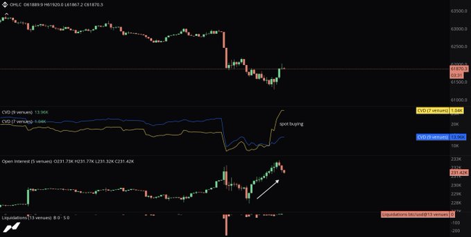 A financial chart showing OHLC candlestick data for OHLC.D (0618893.D) with a price of 61870.3, accompanied by a CVD (Cumulative Volume Delta) indicator showing "spot buying" annotations and an Open Interest panel at 0231.42K that spiked sharply upward, illustrating the post's point that spot buyers stepped in aggressively while perpetual futures shorts drove a rapid increase in open interest.