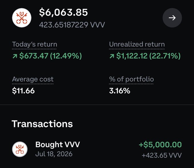 Screenshot of a brokerage portfolio showing 423.65 VVV ($6,063.85) with a +22.71% unrealized return after purchasing $5,000 worth of VVV on July 18, 2026, supporting the claim of gains since buying a week ago.