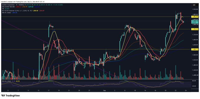 A TradingView candlestick chart of $SNDK (SanDisk Corporation, NASDAQ:SNDK) on a 3-hour timeframe, posted by user "Jhen163" on September 23, 2024, shows the stock trading around $81.67 with technical indicators including moving averages and RSI (40.68) displayed as the chart shows a likely test of resistance near the 1844.17 and 1,841.59 price levels on the USD scale.

**Note:** The accompanying caption "$SNDK test" appears to refer to the user's testing or sharing of their SanDisk chart setup. However, there is a notable discrepancy in the image—the visible security ticker and price levels suggest this may actually be showing a different instrument (likely an index like the S&P 500 or NASDAQ given the values), as $SNDK would not realistically trade at these price levels.