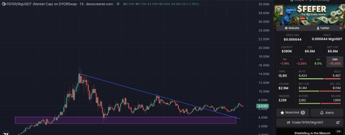 A cryptocurrency chart for $EFEF against WgUSDt showing a descending triangle pattern, with the token down 1.28% to $0.006644.