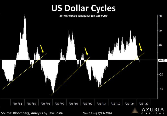 A chart titled "US Dollar Cycles: 10-Year Rolling Changes in the DXY Index," sourced from Bloomberg with analysis by Tavi Costa of Azurria Capital, shows three historical multi-year dollar cycles from the 1980s to 2020s, each marked by a sharp peak followed by a steep decline, with yellow arrows highlighting the cyclical tops and dashed trendlines tracing the secular downtrends — illustrating Costa's view that the dollar is likely entering another long-term secular decline.