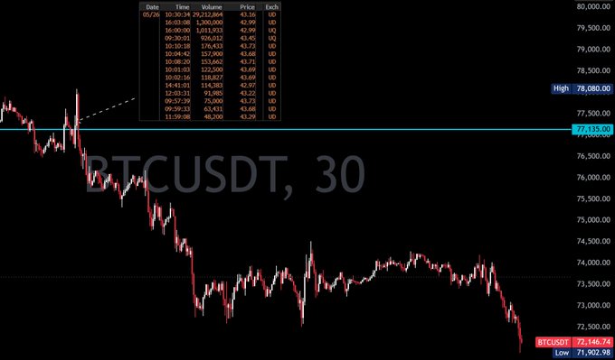 The image features a computer screen filled with lines of varying widths representing different prices over time for BTCUSD, Bitcoin. The graph displays multiple peaks indicating significant fluctuations in value. A caption near the top reads "in hindsight Strategy's sold average alligns oddly with the $1.3bn IBIT block print". This suggests that a pattern or strategy was used by someone involved in this market to identify potential trading opportunities, and it is now being highlighted in the image as an interesting aspect of Bitcoin forex trading strategies.