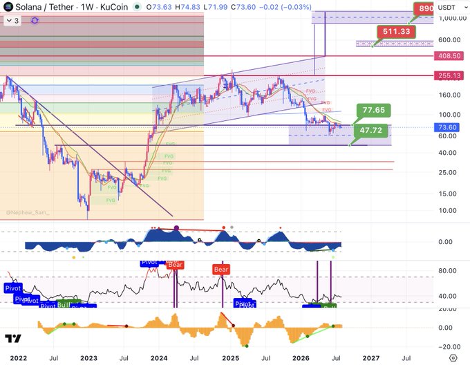 Solana (SOL/USDT) weekly chart on KuCoin showing price at $73.60 (-0.03%) with technical indicators displaying bearish momentum signals and key resistance levels marked at $255, $408, and $511, illustrating the ongoing DCA strategy performance since March.