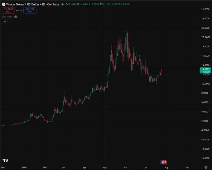 A TradingView daily chart of Venice Token (VVV) on Coinbase shows the price at $13.13, up 5.86% on the day, with a 200-week moving average of $13.13, after a strong rally from earlier lows to a peak near $22 in June followed by a pullback—visually supporting the post's bullish outlook on $VVV and $LIT.