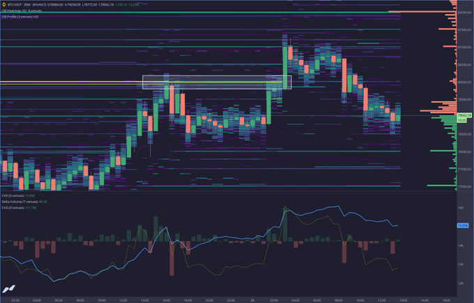 A BTC/USDT perpetual futures chart on Binance displays price action around $79,000–$80,000 alongside a CVD (Cumulative Volume Delta) and volume profile indicator, highlighting the massive ask wall at $80k that was absorbed—triggering the subsequent bearish reversal visible in the candles below $80k.
