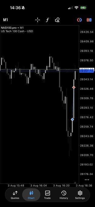 A mobile trading app screen showing a NAS100.pro chart on the M1 timeframe (US Tech 100 Cash), displaying a sharp downward price movement with values around 28,357.