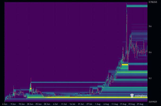 A CoinGlass liquidation heatmap for $BTW spanning roughly June 4 to late August, showing the price holding near the lows (around $0.02) through most of the period before spiking sharply upward in mid-to-late August toward the $0.63–$0.78 range, with horizontal bands of liquidation clusters stacked across price levels. The caption context reinforces this, noting the clean structure and the liquidation map cutting both ways amid relatively healthy futures positioning.